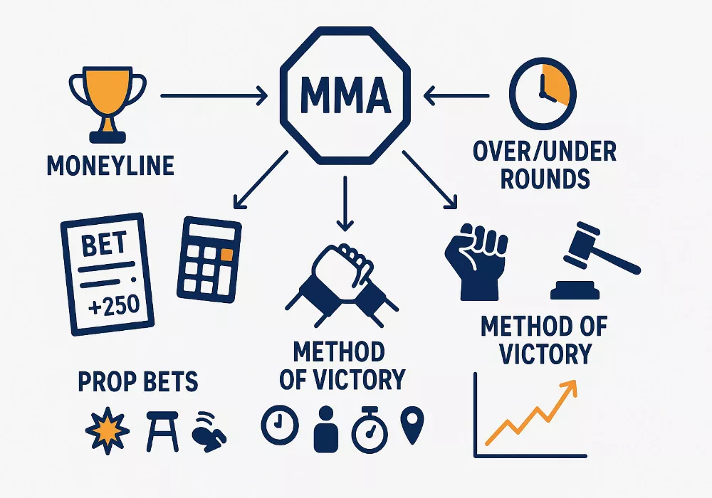 Was sind MMA Wetten Erklärung Infografik mit verschiedenen Wettarten